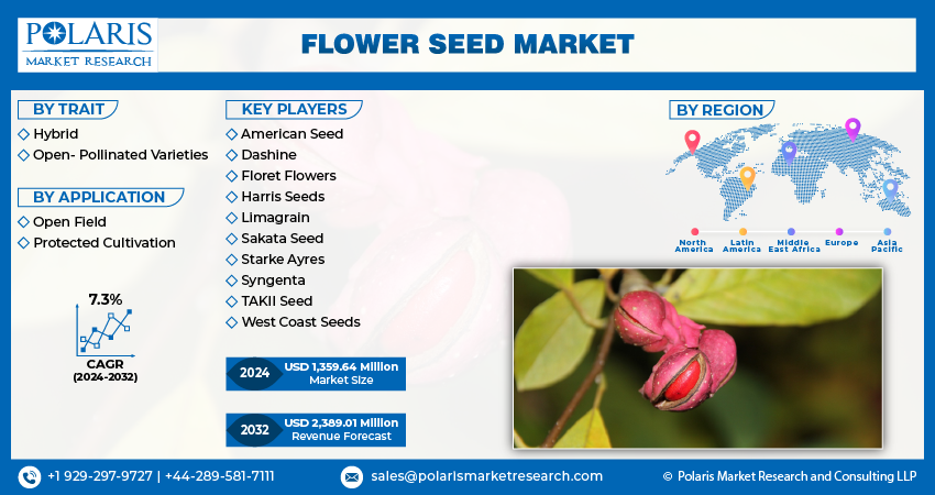 Flower Seed Market Share